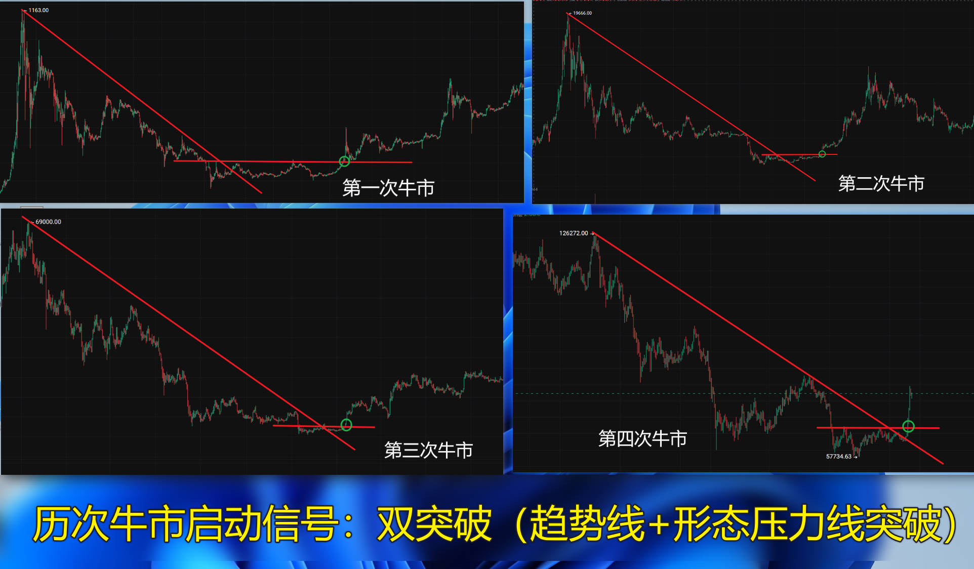 历次牛市启动信号