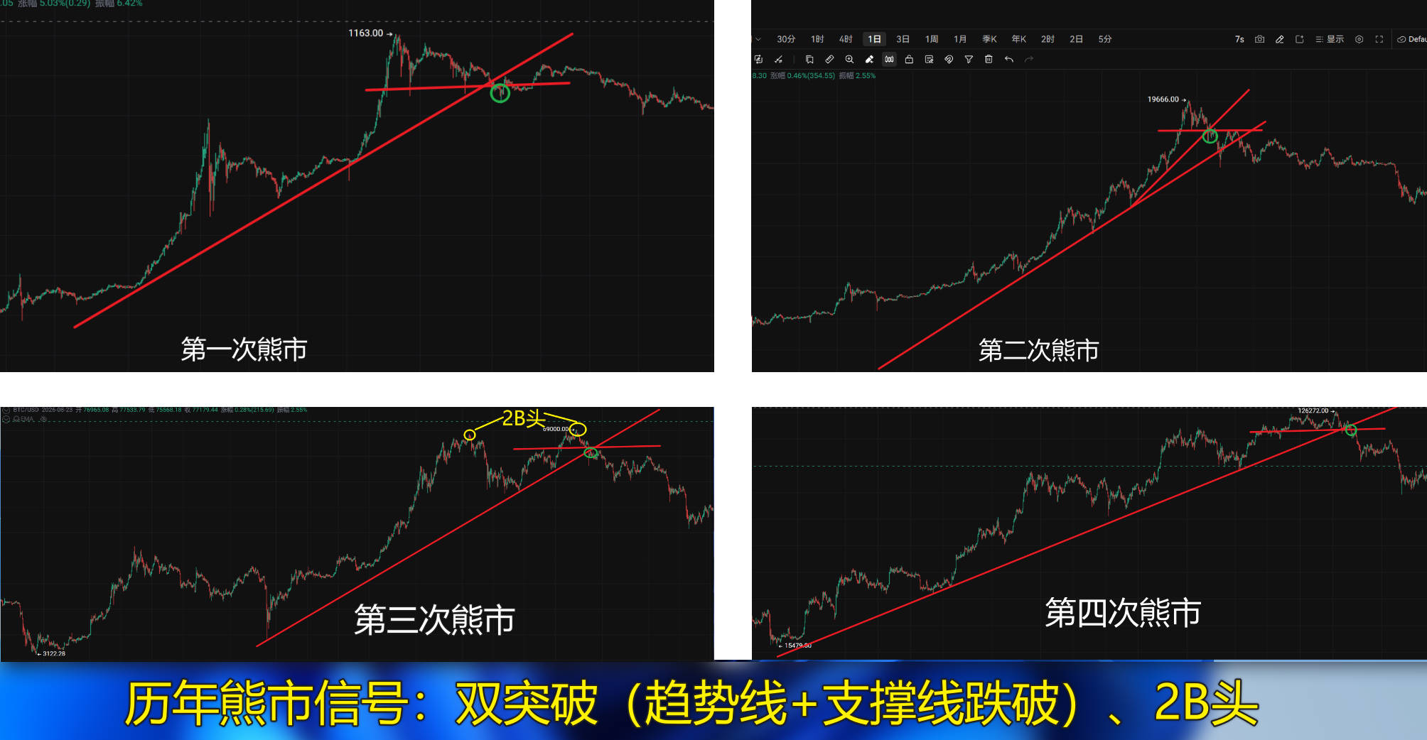 历次熊市启动信号